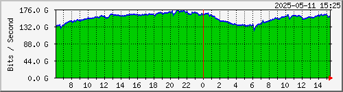 Trafficstatistik