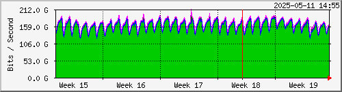 Trafficstatistik