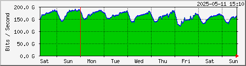 Trafficstatistik