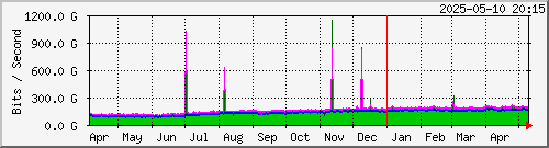 Trafficstatistik